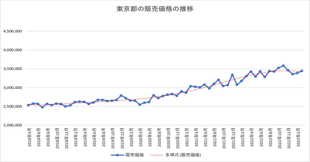 2023年4月東京都23区中古マンション販売価格の推移