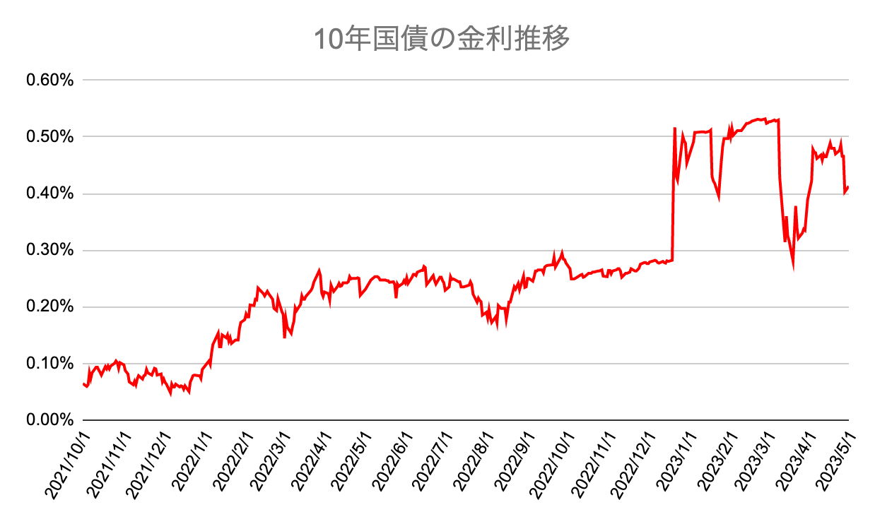 【2023年5月】住宅ローン金利は変動金利の競争がさらに激化！ すみかうる