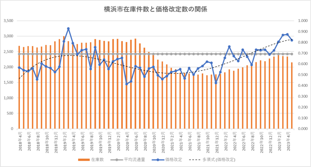 横浜市資産承継と価格改定数の会計