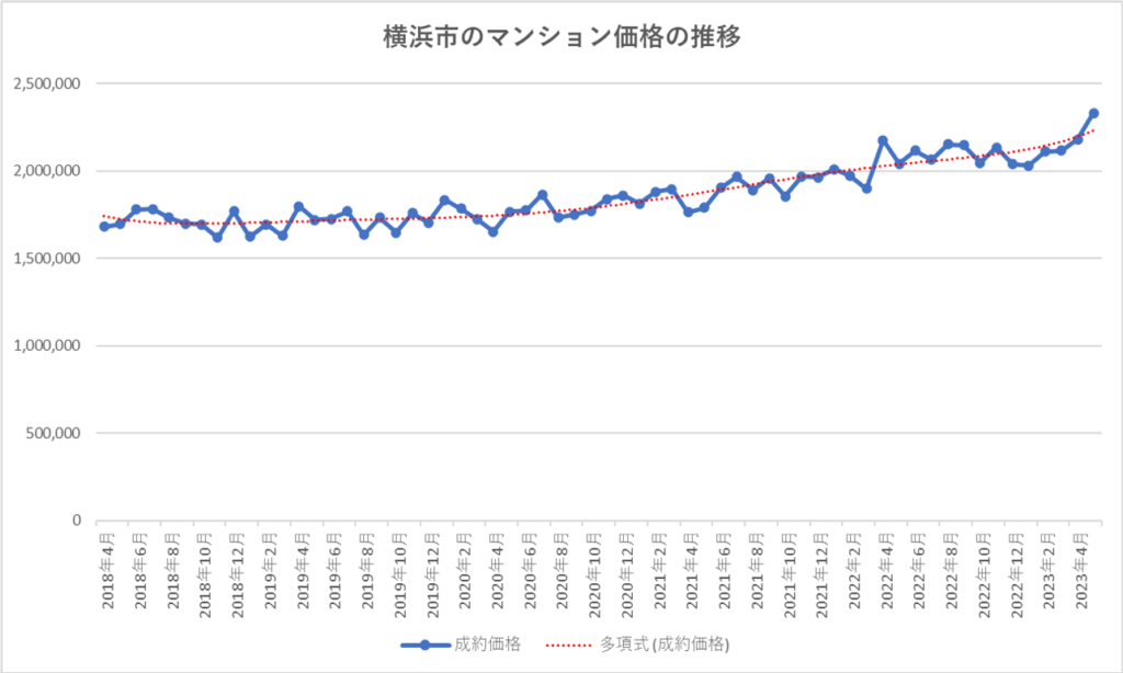 横浜市のマンション価格の推移