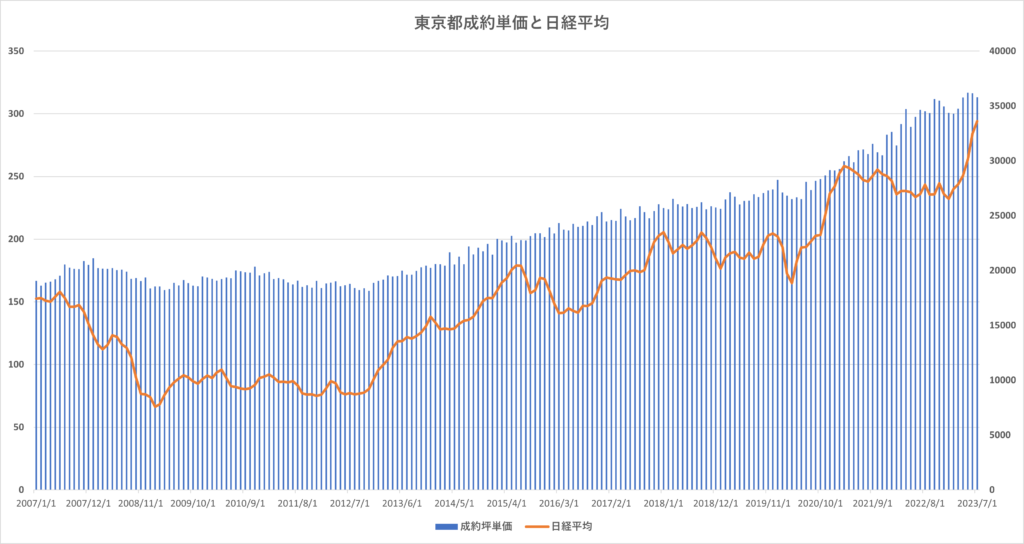 「東京都内全体マンションの成約坪単価推移と日経平均の相関」
