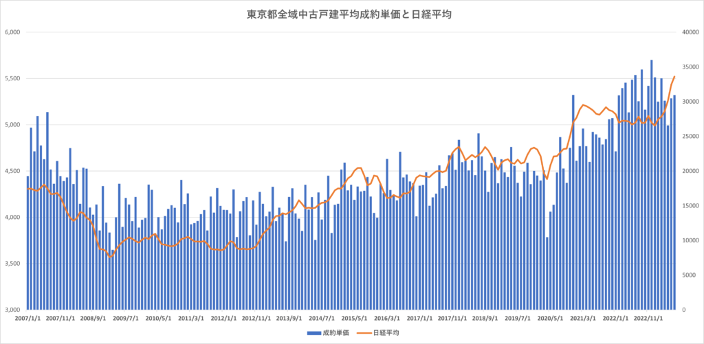 「東京都内全体戸建の成約単価推移と日経平均の相関」