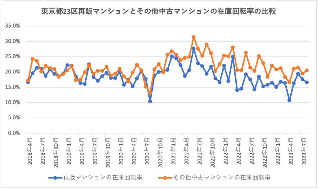 東京都23区再販マンションとその他中古マンションの在庫回転率の比較