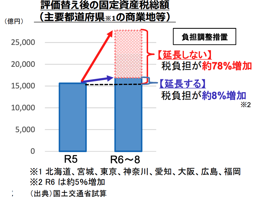 固定資産税の負担調整措置