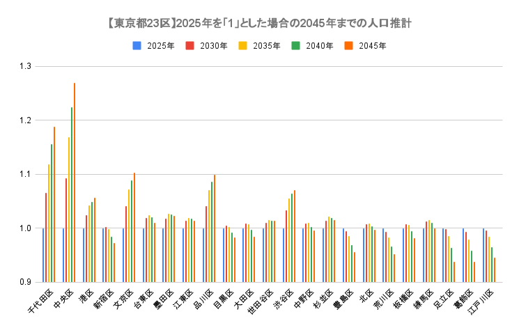 東京都23区人口推計