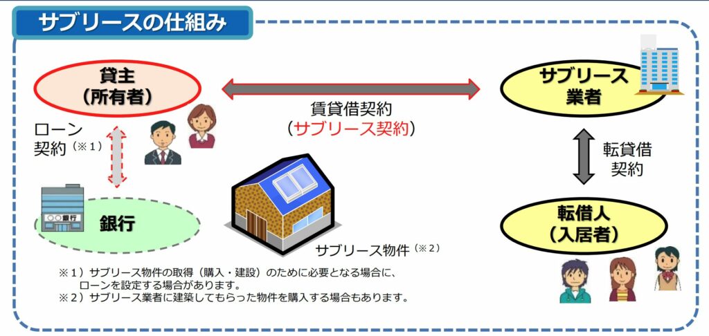 サブリース