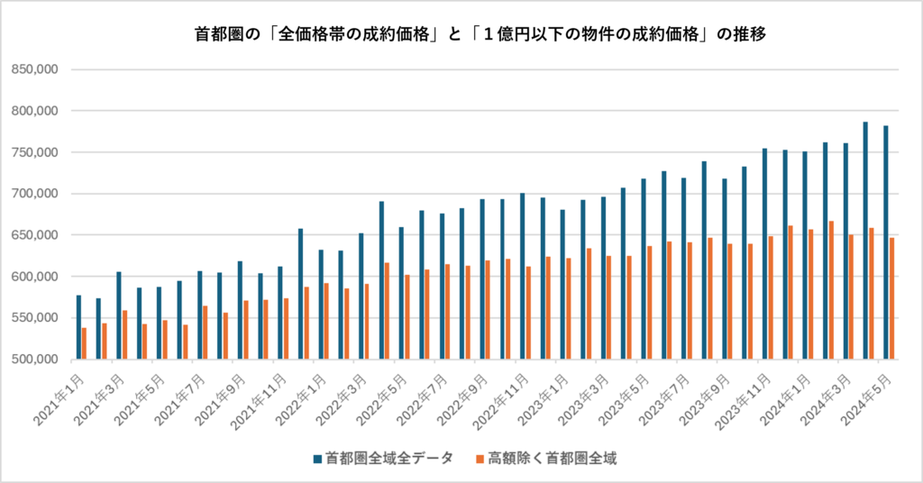 「全価格帯の成約価格」と「1億円以下の物件の成約価格」の推移