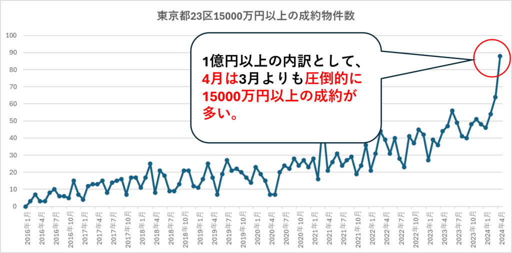 東京都23区1億円以上の中古マンションの成約物件数