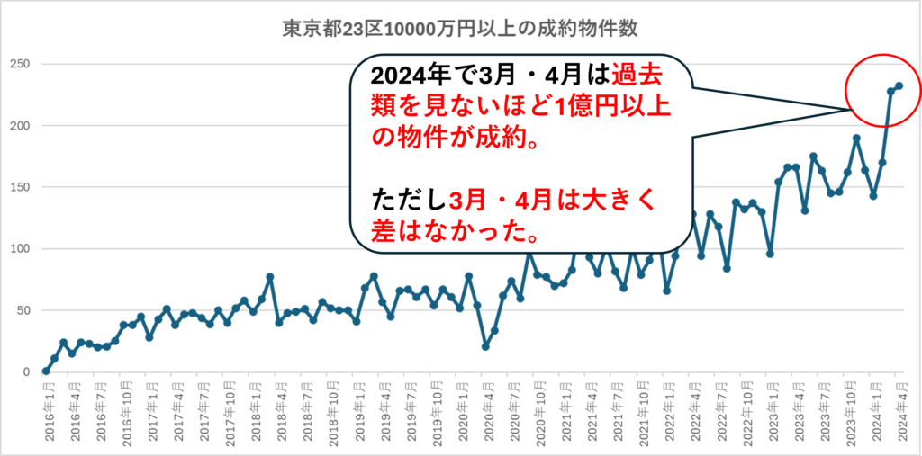 東京都23区1億円以上の中古マンションの成約物件数