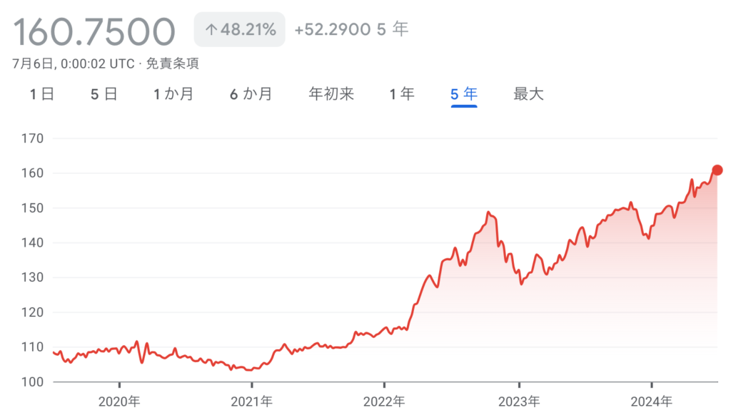 ドル円推移