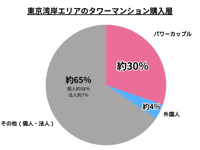 東京湾岸エリアのタワーマンション購入層