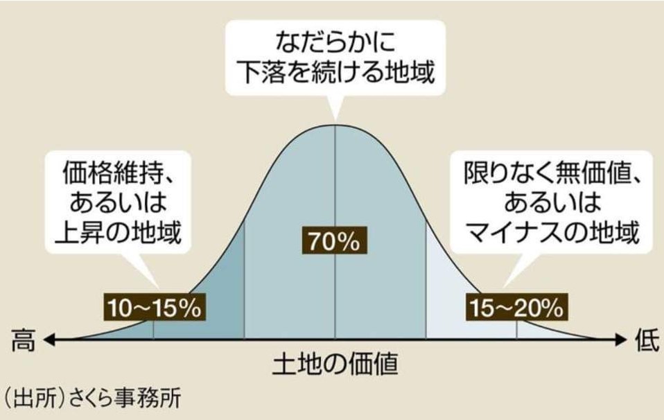 不動産市場の三極化