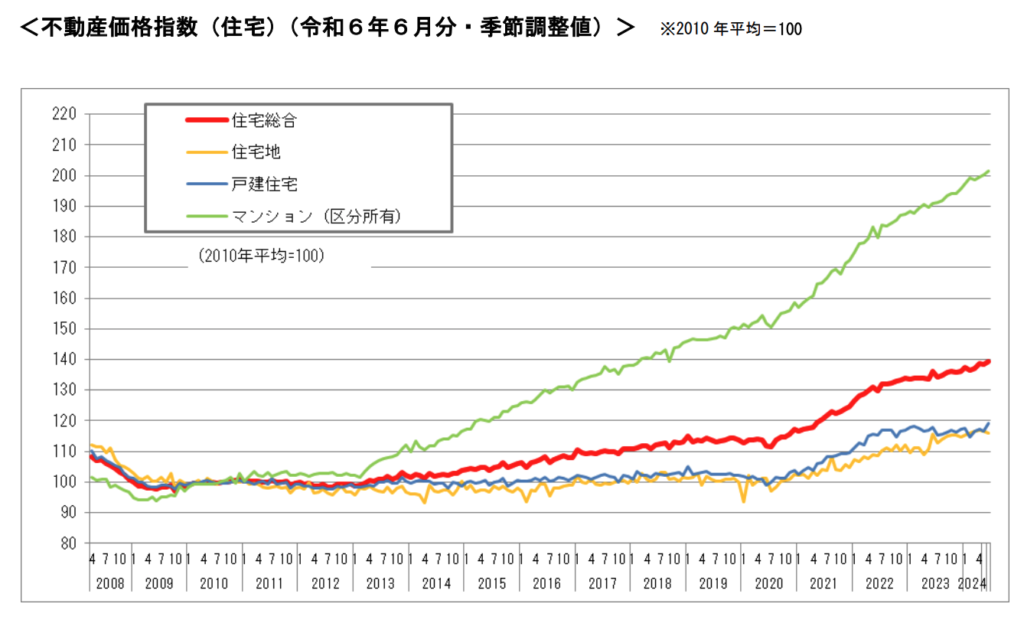 不動産価格指数