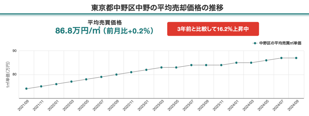 中野区中野マンション相場