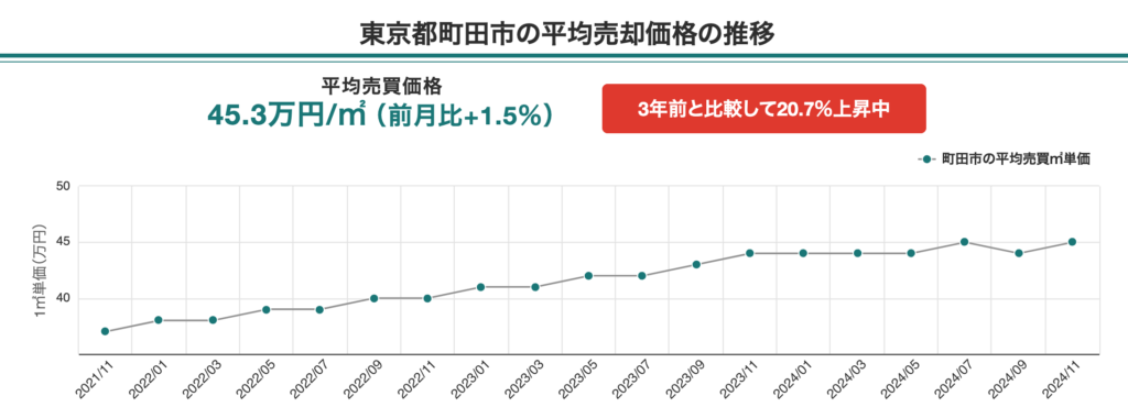 東京都町田市の中古マンション平均売却価格の推移