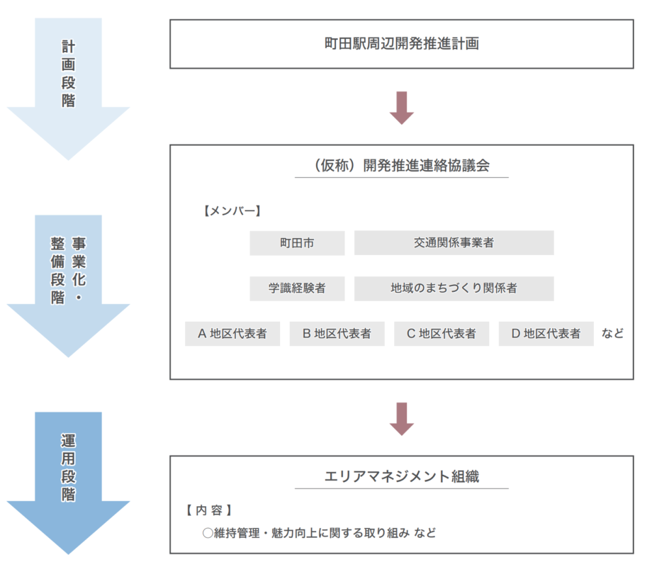 まちづくりの実現に向けて