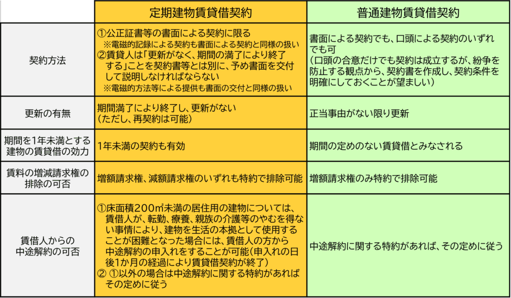 「定期借家契約（定期建物賃貸借契約）」と「普通借家契約（普通建物賃貸借契約）」の違い