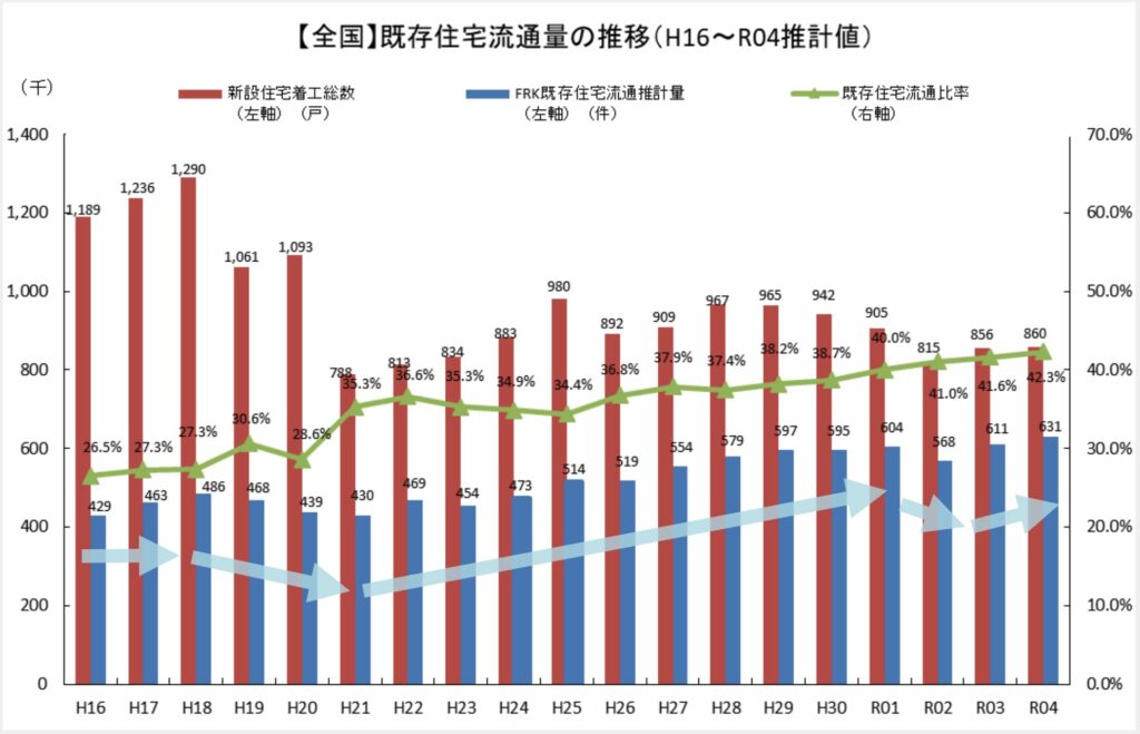 既存住宅流通量の地域別推計について