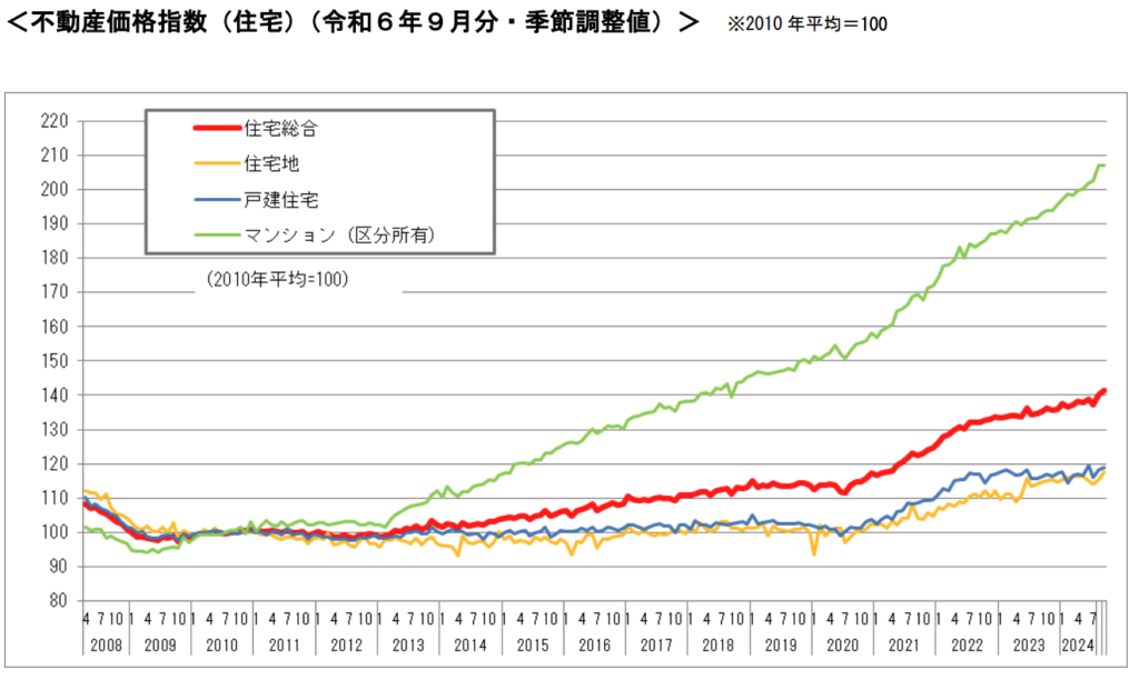 不動産価格指数