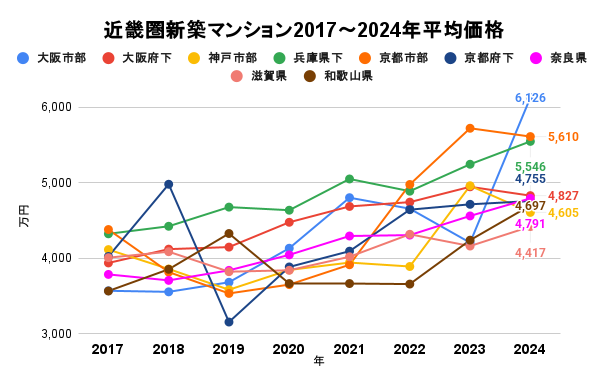 近畿圏新築マンション2017〜2024年平均価格