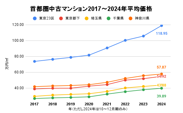 首都圏中古マンション2017〜2024年平均価格