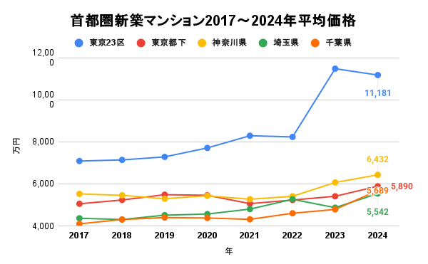 首都圏新築マンション2017〜2024年平均価格