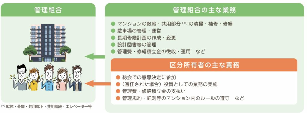 区分所有者と管理組合の役割