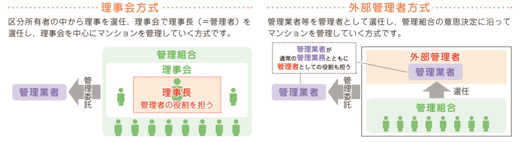 外部管理者方式