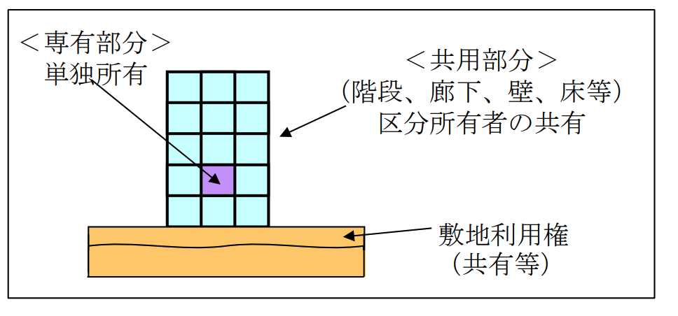 区分所有法