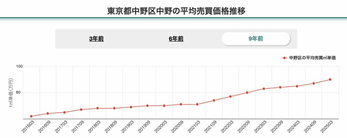 中野区 マンション 相場推移