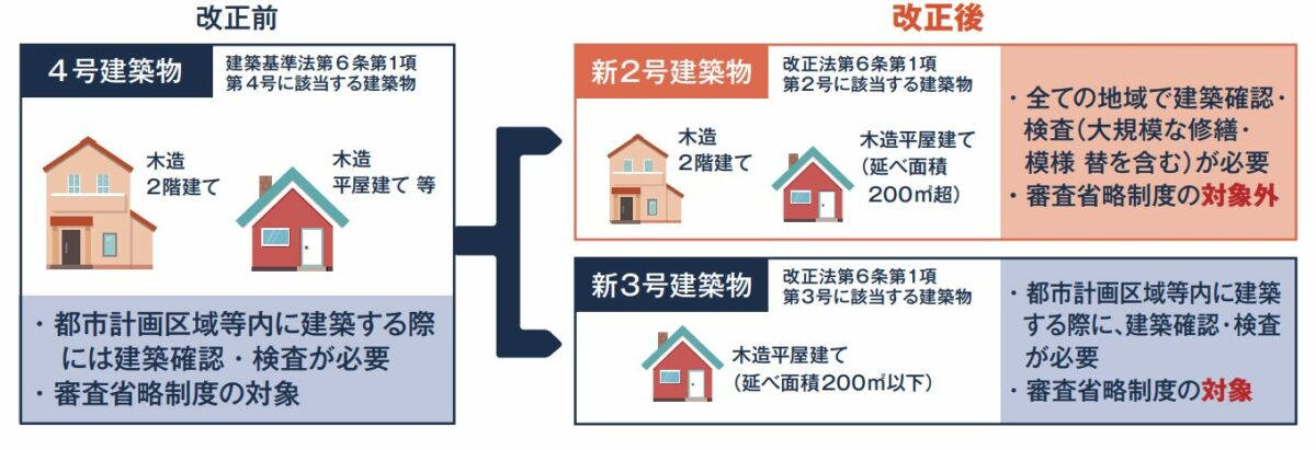 4号特例縮小