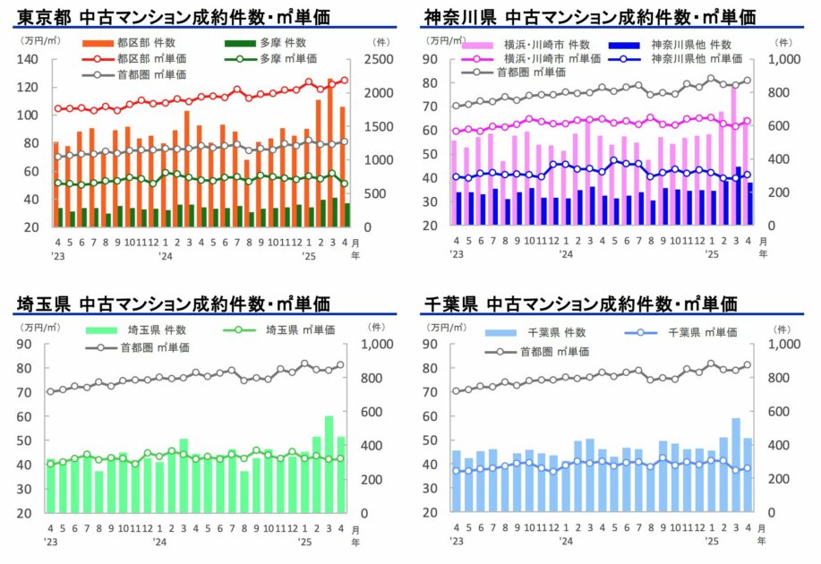 首都圏マンション価格推移　都道府県別