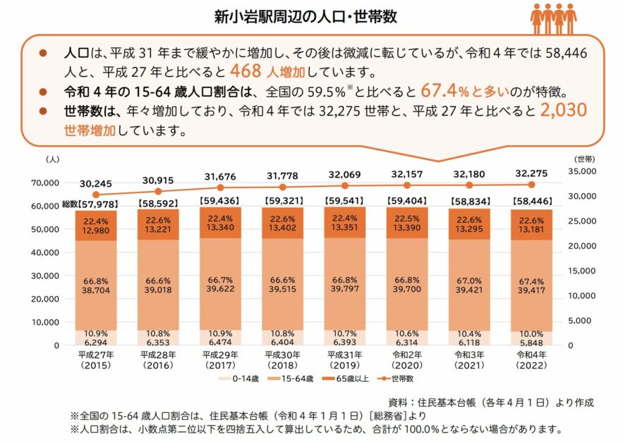 新小岩駅周辺の人口・世帯数