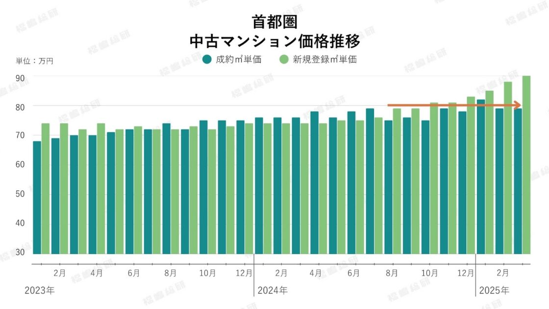 グラフ4:首都圏中古マンション価格推移【出典:東日本不動産流通機構のデータを福嶋総研が加工】