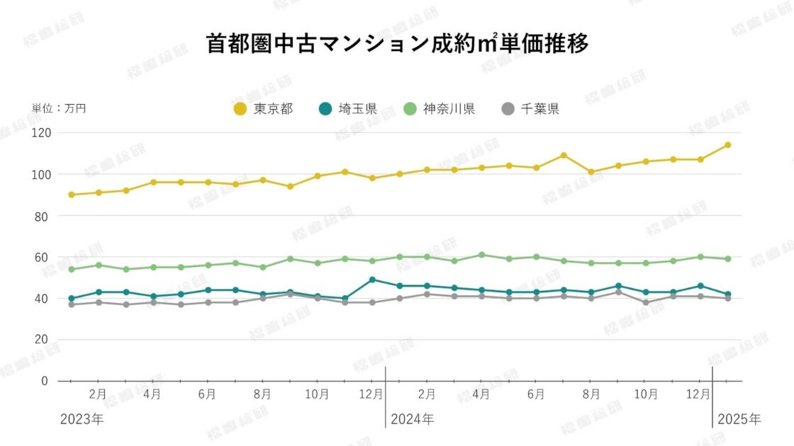 グラフ2:首都圏中古マンション成約㎡単価推移【出典:福嶋総研】