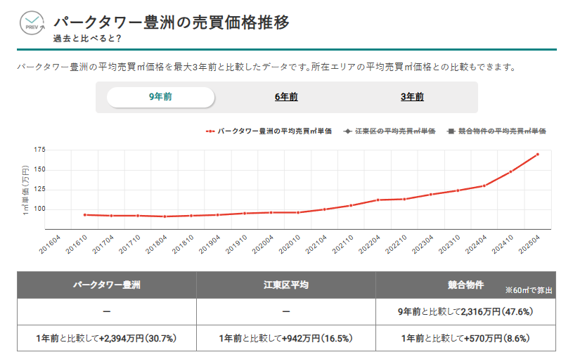 パークタワー豊洲の平均売買価格推移