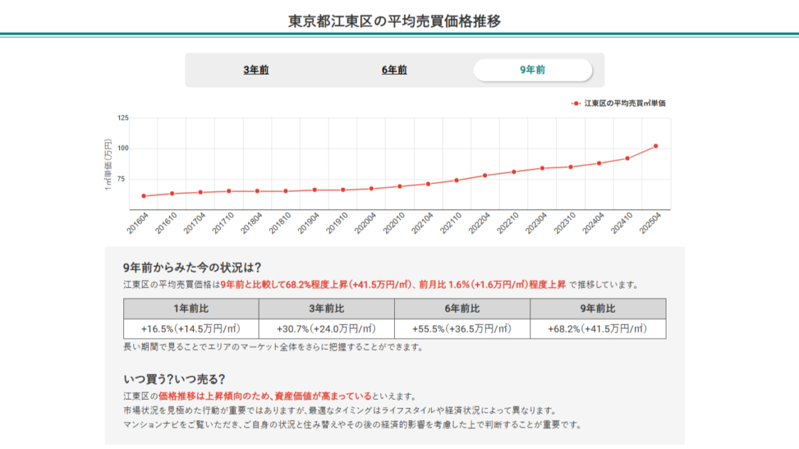東京都江東区のマンション平均売買価格推移