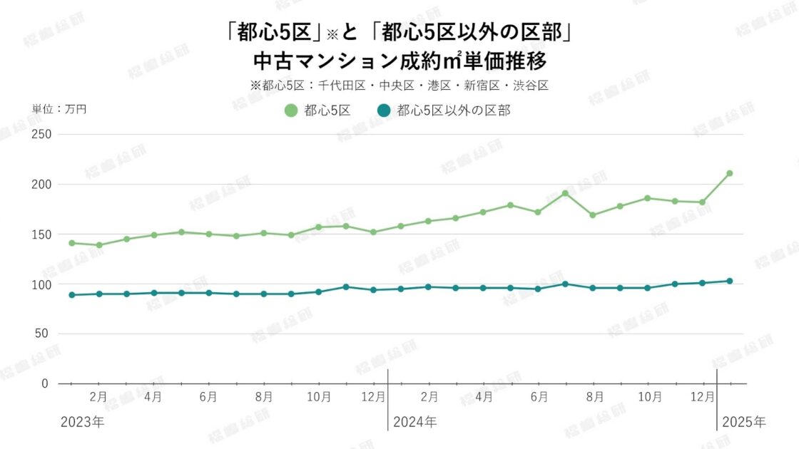 グラフ3:「都心5区」と「都心5区以外の区部」 中古マンション成約㎡単価推移【出典:福嶋総研】