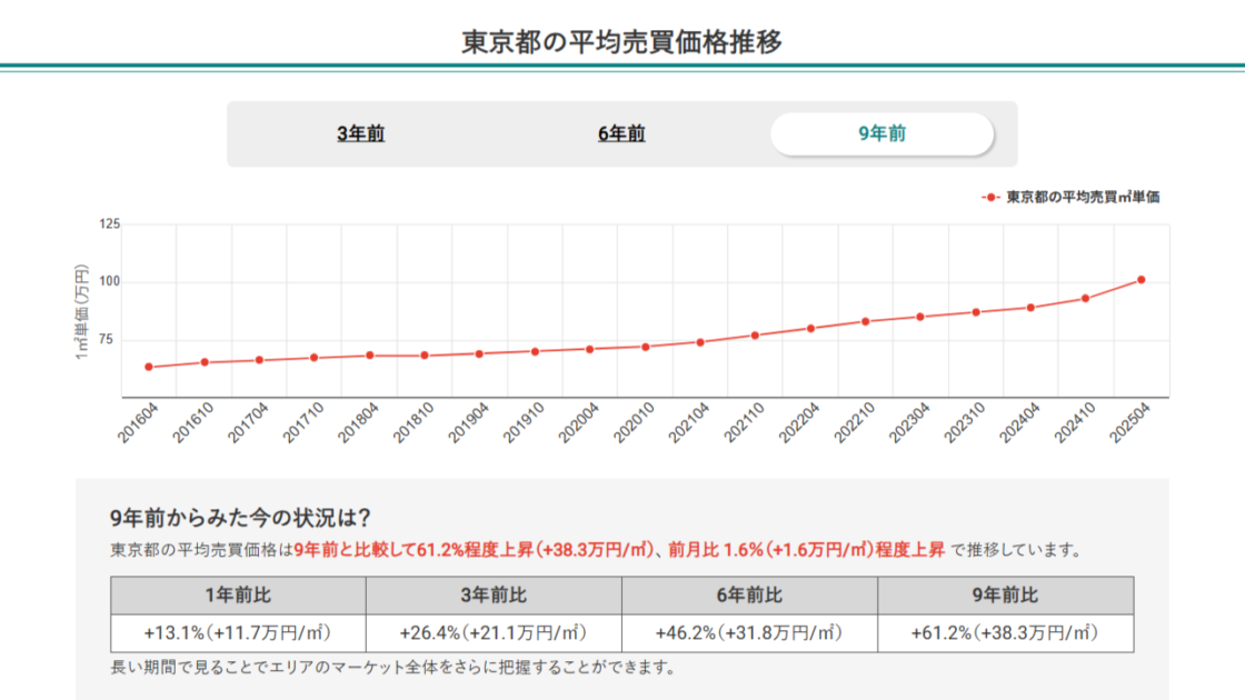 東京都の平均売買価格推移