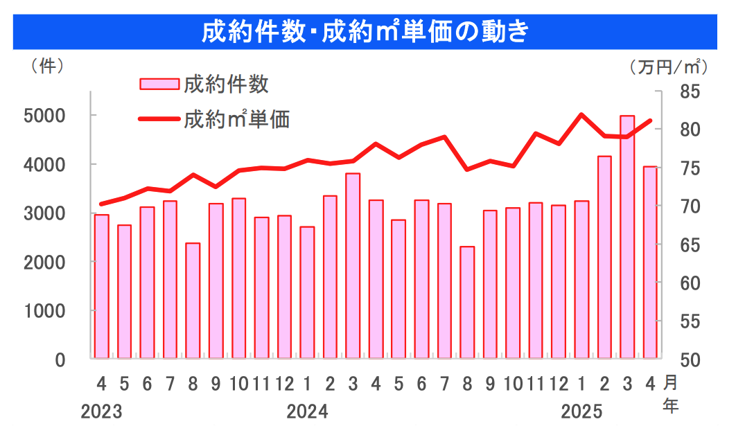 首都圏マンション価格推移
