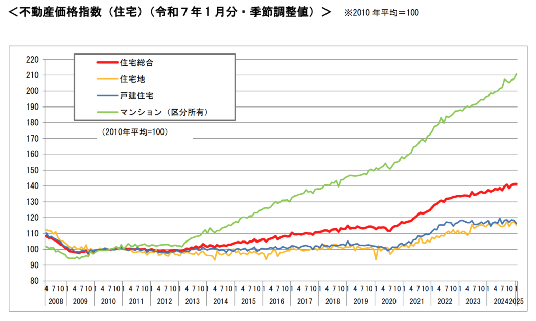 不動産価格指数