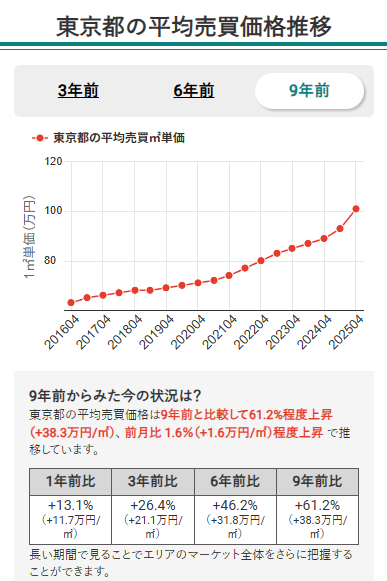 東京都の平均売買価格推移