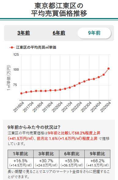 東京都江東区のマンション平均売買価格推移