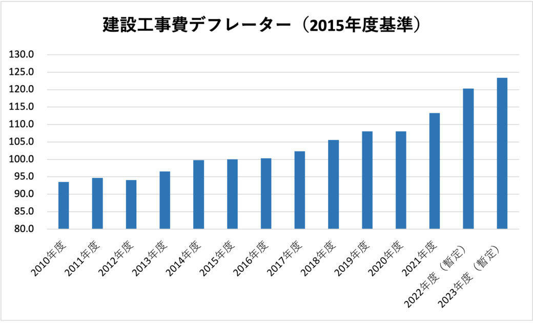 建築工事費デフレーター