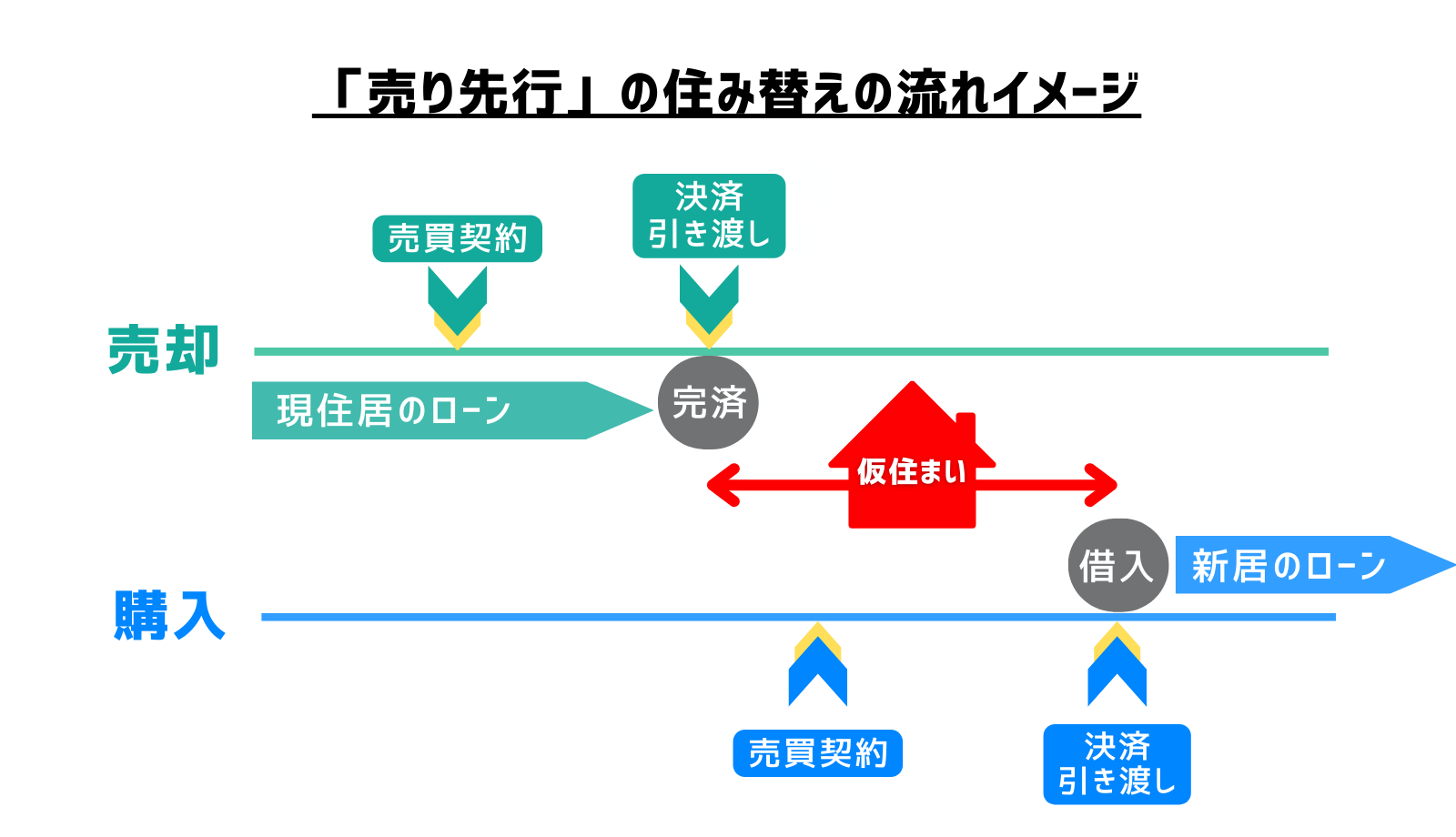 売り先行