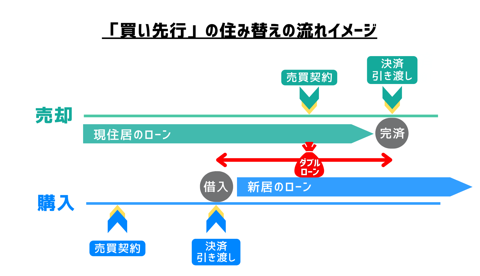 買い先行