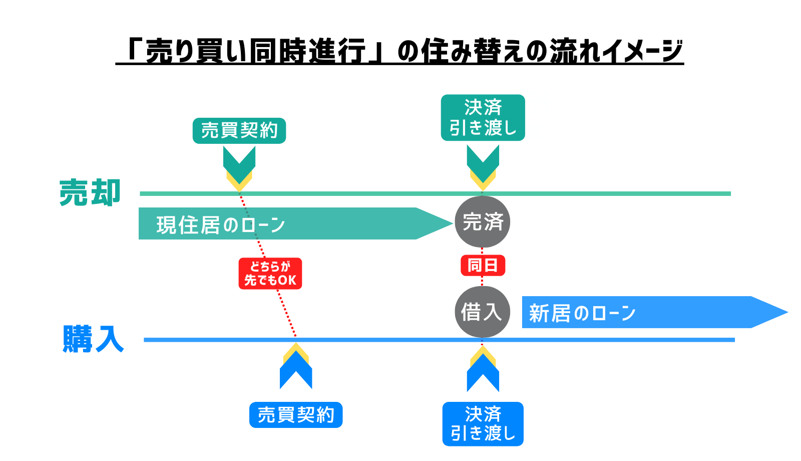 売り買い同時進行