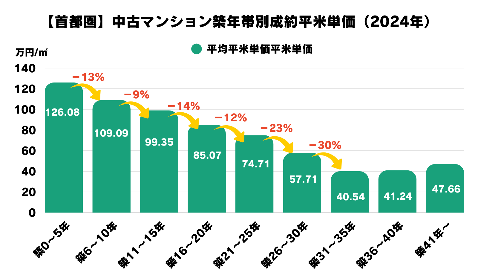 中古マンション築年対別平米単価