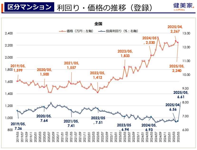 区分マンション 利回り 価格 推移