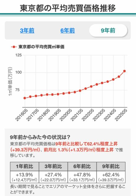 東京都の平均売買価格推移